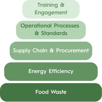 Sustainability-Capability-Stack