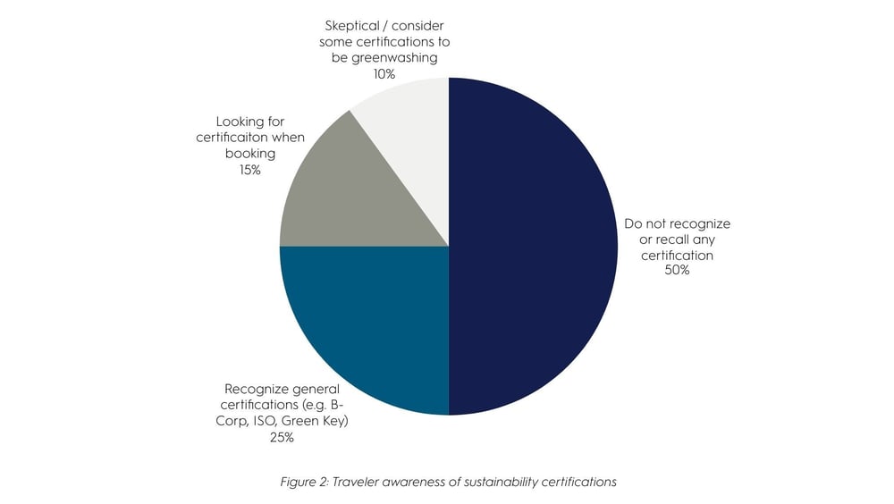 traveler-awareness-sustainability-certifications-figure-2