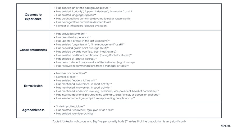 linkedin-indicators-big-five-personality-traits