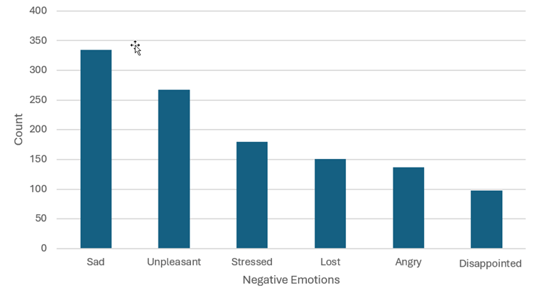 Negative emotions expressed during technology-induced service failures
