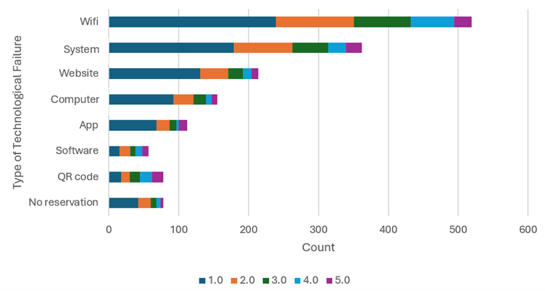 customer ratings by type of technological failure