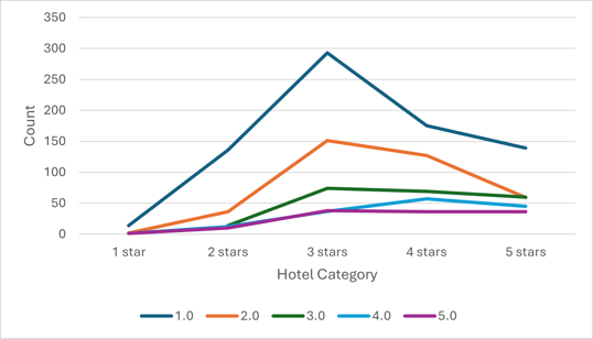 review ratings per hotel category